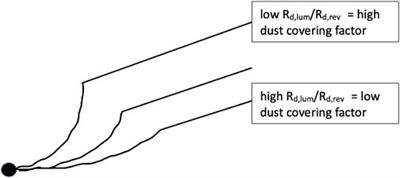 The outer dusty edge of accretion disks in active galactic nuclei